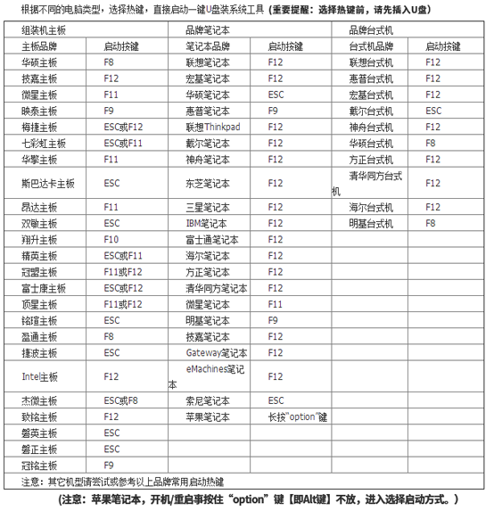 如何用启动快捷键设置笔记本为U盘启动